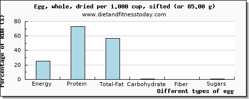 nutritional value and nutritional content in egg